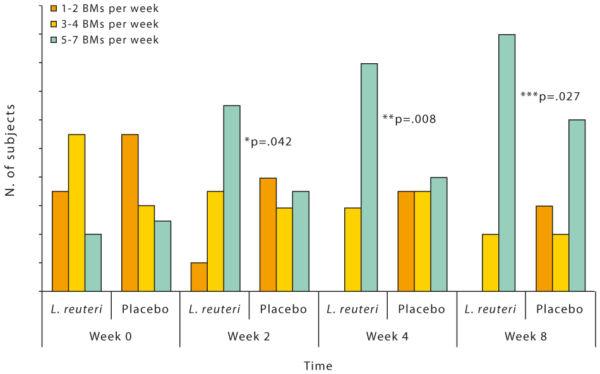 Tần số của BM trong nhóm Lactobacillus reuteri và giả dược. Trẻ sơ sinh được điều trị với Lactobacillus reuteri có một tần suất đi tiêu cao hơn đáng kể so với trẻ ở nhóm dùng giả dược ở tuần 2