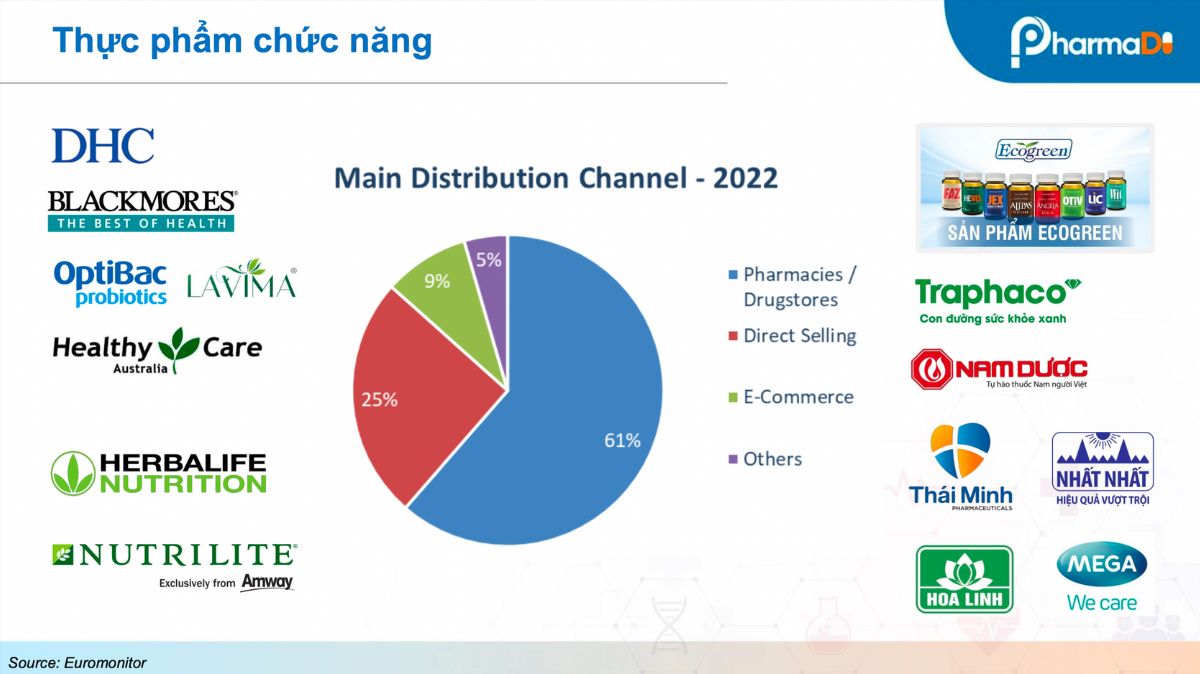 360 độ Phân Tích Thị Trường Thực Phẩm Chức Năng Và Chăm Sóc Sức Khỏe
