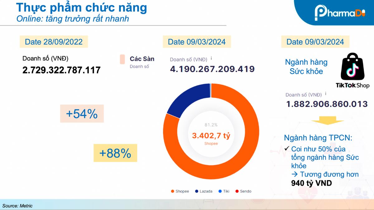 360 độ Phân Tích Thị Trường Thực Phẩm Chức Năng Và Chăm Sóc Sức Khỏe