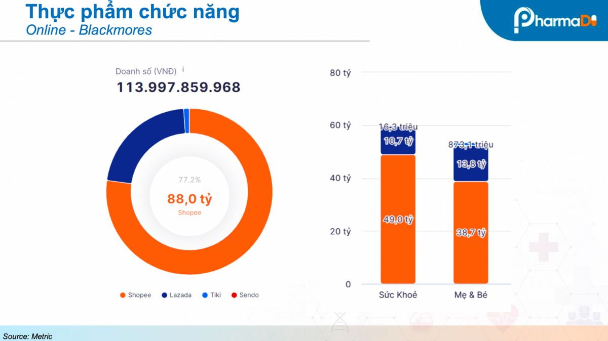 Bán Hàng Thực Phẩm Chức Năng Trên Kênh E Commerce: Ai, Tại Sao, Thế Nào?