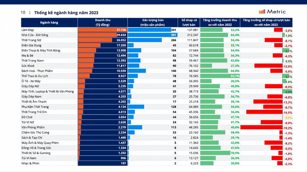 Kinh Doanh Thương Mại điện Tử: Thị Trường Các Sàn Năm 2023 Và Dự Báo Hè 2024