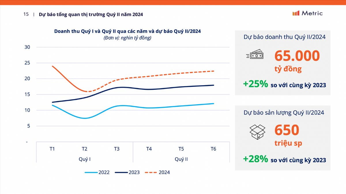 Kinh Doanh Thương Mại điện Tử: Thị Trường Các Sàn Năm 2023 Và Dự Báo Hè 2024