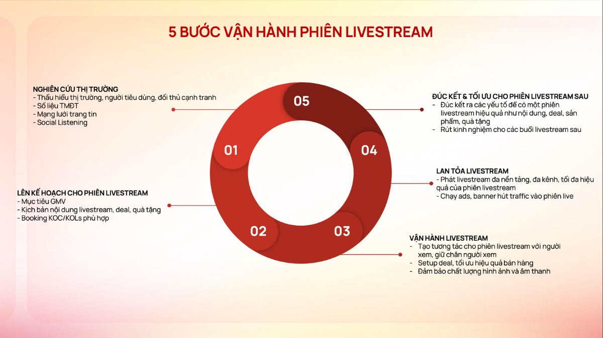 Livestream Bán Hàng Trên Tiktok Shop Xu Hướng Mới Trên Kênh E Commerce