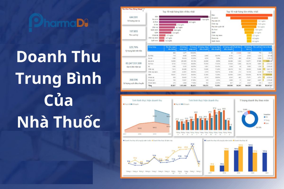 Doanh thu trung bình của nhà thuốc là bao nhiêu?