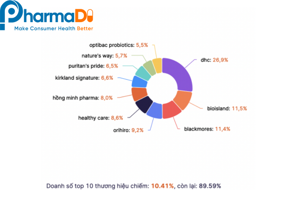 Top thương hiệu TPCN bán chạy