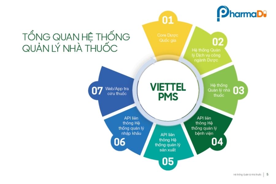Phần mềm Viettel PMS