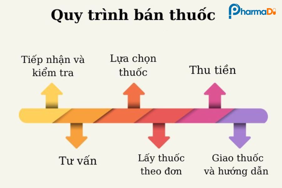 Quy trình bán thuốc