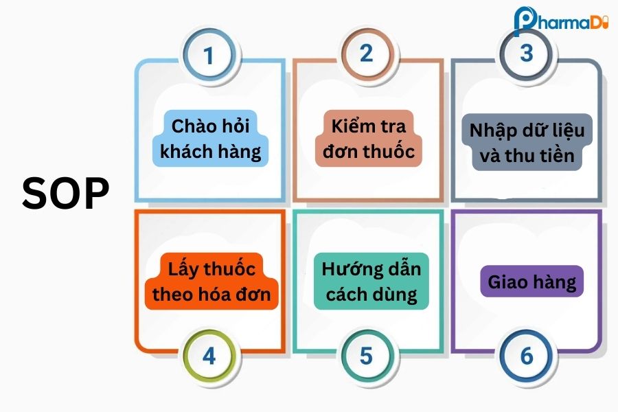 Quy trình chuẩn SOP