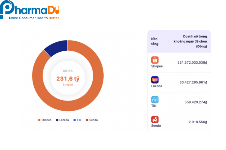 thị trường thực phẩm chức năng cho mẹ bầu và sau sinh trên kênh TMĐT