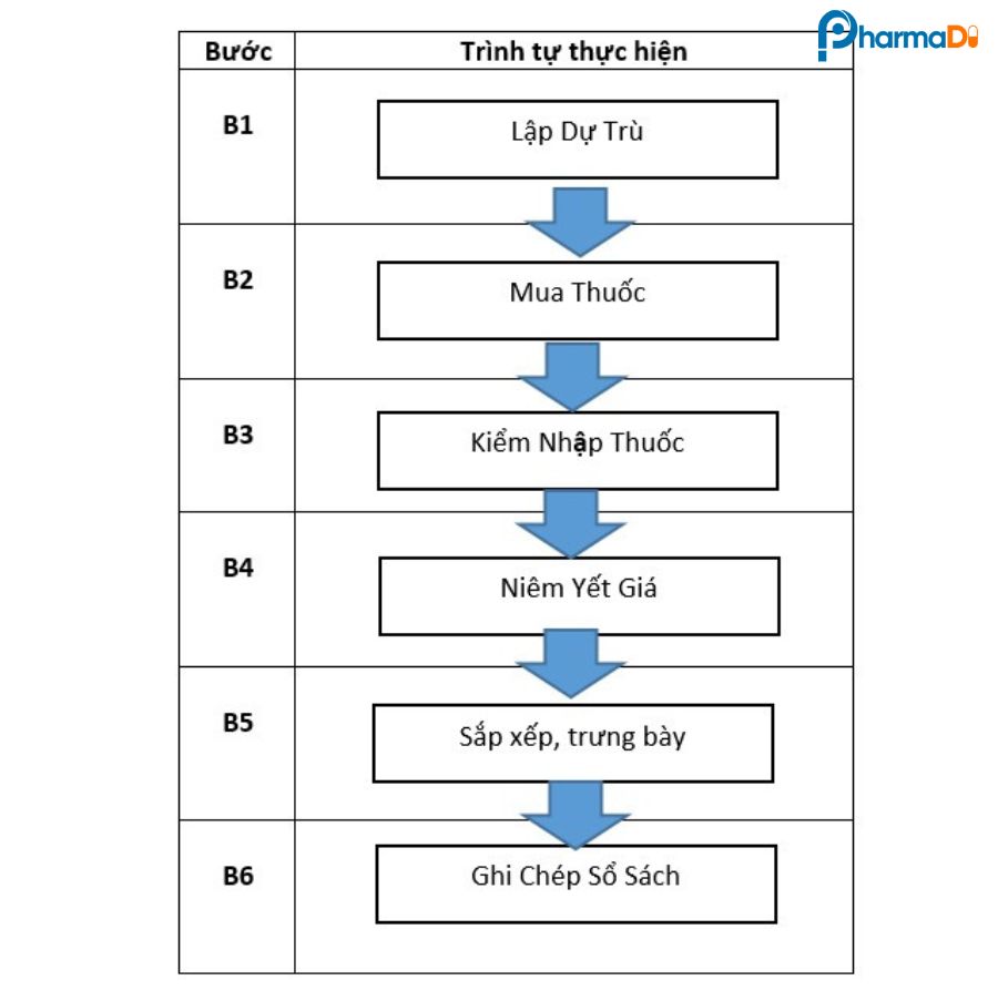 Các bước trong quy định mua thuốc