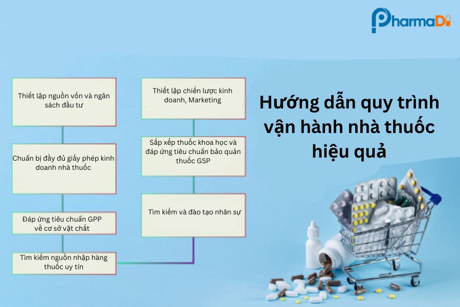 Hướng dẫn quy trình vận hành nhà thuốc hiệu quả