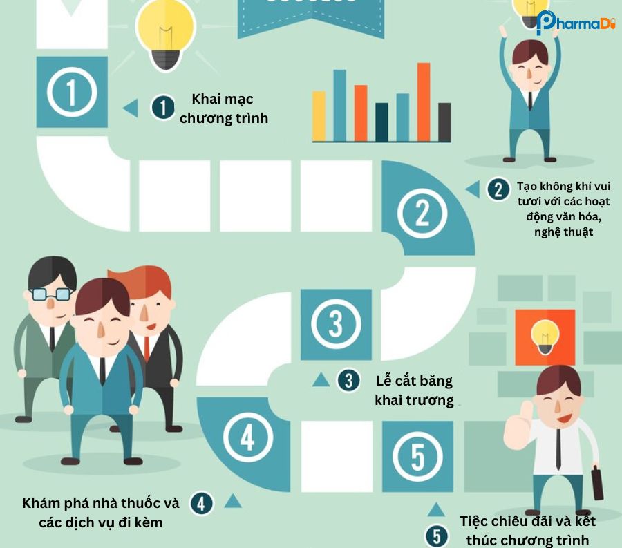 Quy trình khai trương nhà thuốc hiện đại