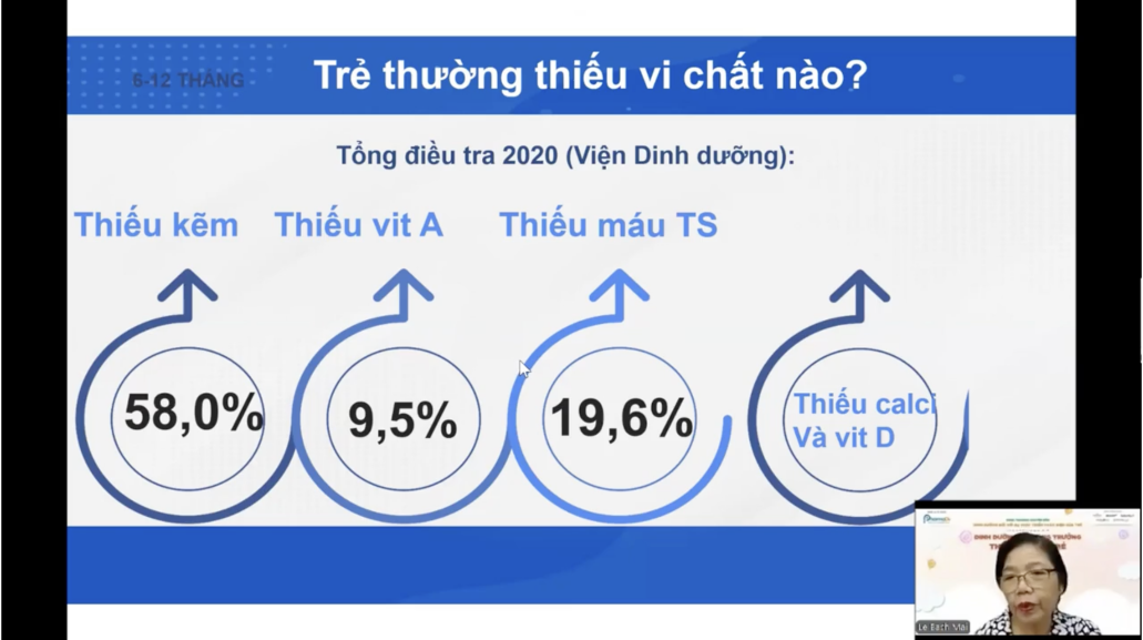 Thống kê thiếu vi chất ở trẻ em