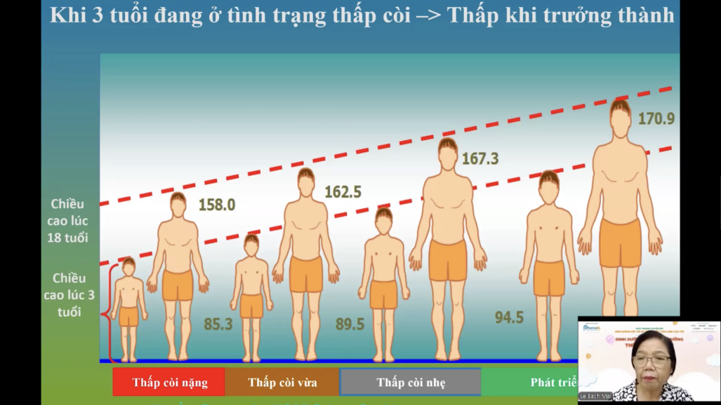 Suy dinh dưỡng thấp còi ở trẻ em