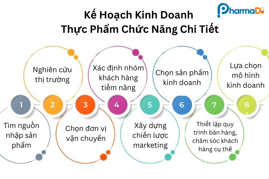 Kế hoạch kinh doanh thực phẩm chức năng chi tiết