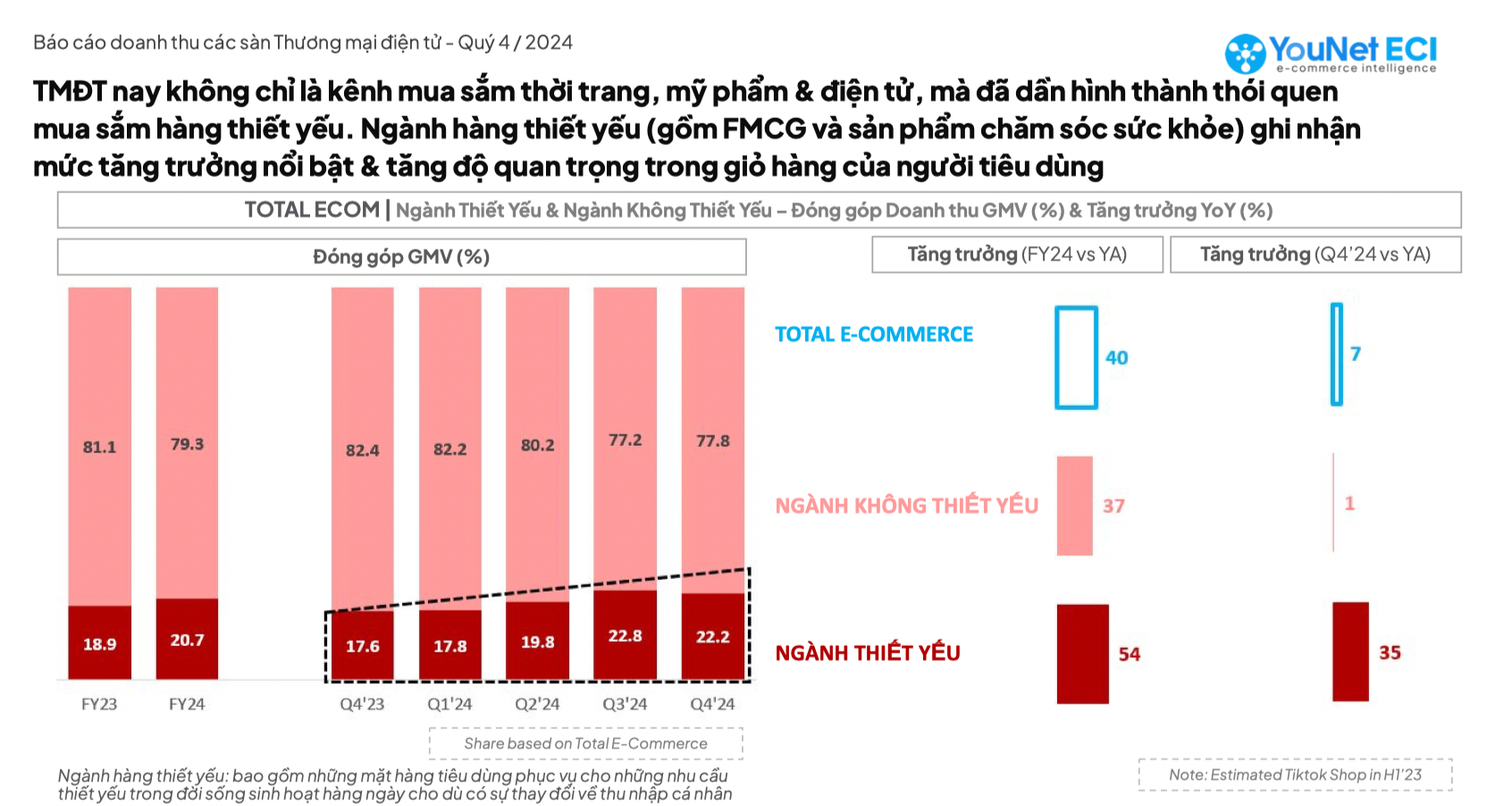 Báo cáo doanh thu và phân tích xu hướng ngành hàng trên TMĐT 2024
