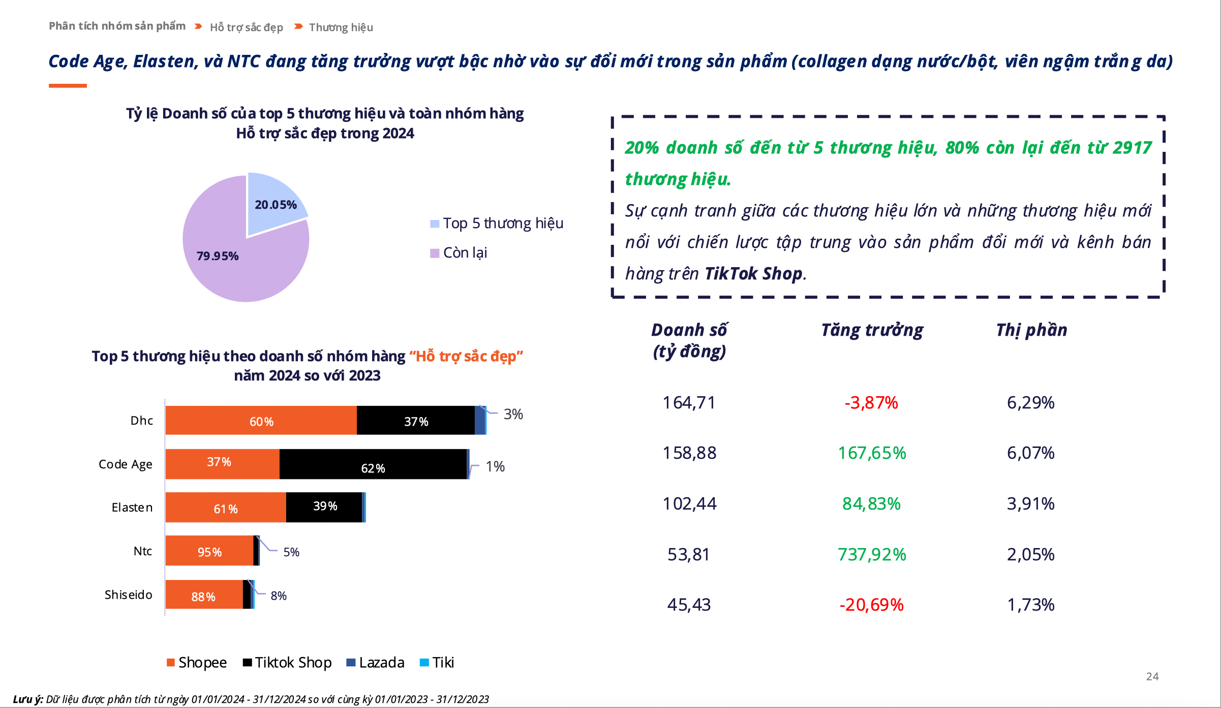 Báo cáo phân tích thị trường Thực phẩm chức năng trên TMĐT 2024