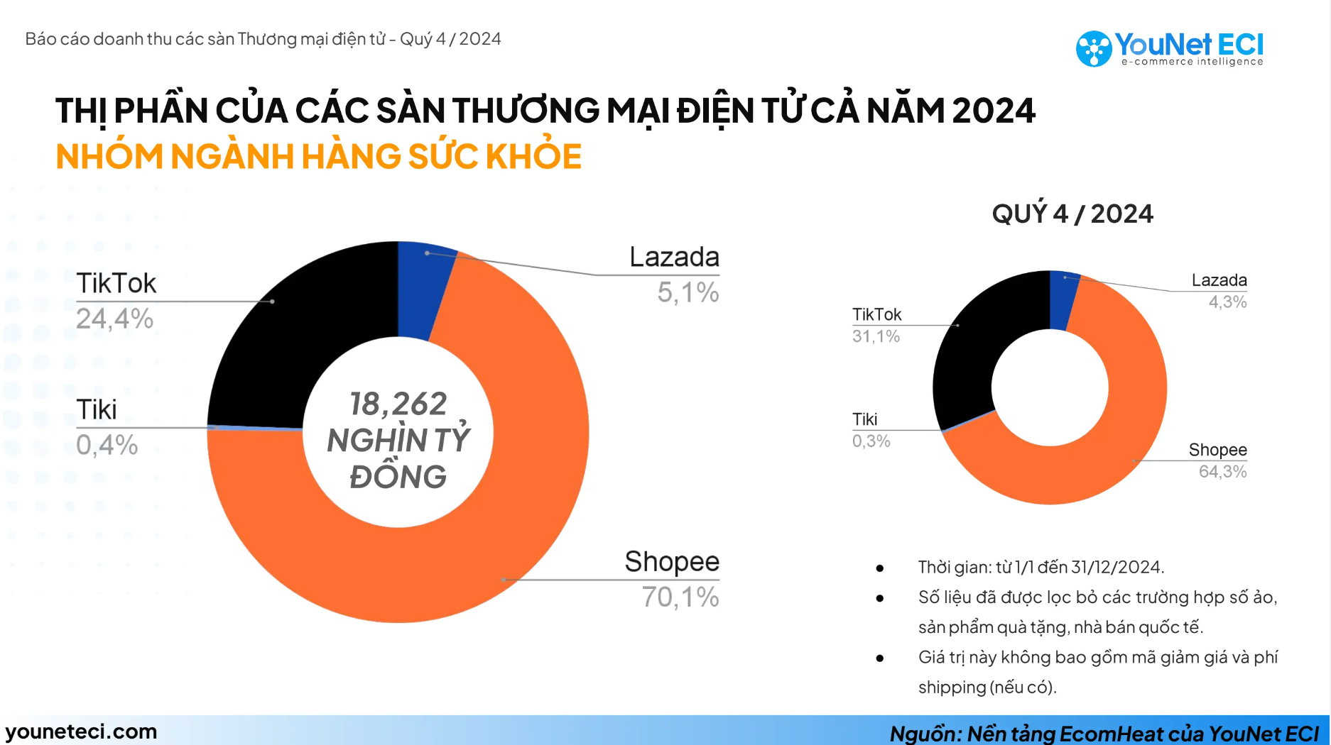 Báo cáo doanh thu và phân tích xu hướng ngành hàng trên TMĐT 2024