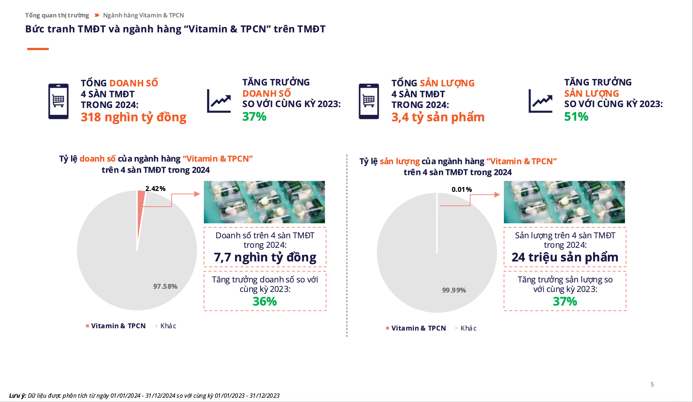Báo cáo phân tích thị trường Thực phẩm chức năng trên TMĐT 2024