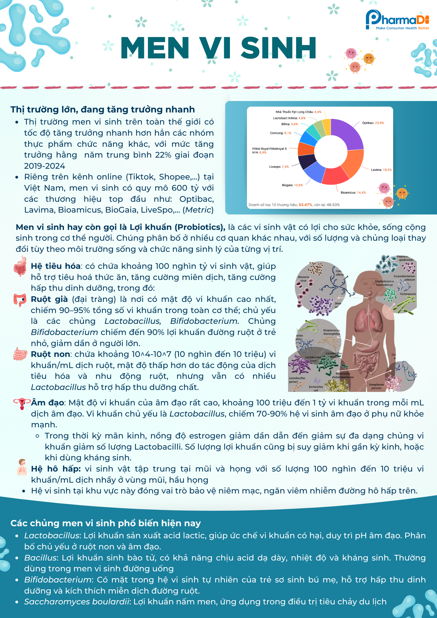 Tài liệu chuyên môn: Tất tần tật về men vi sinh