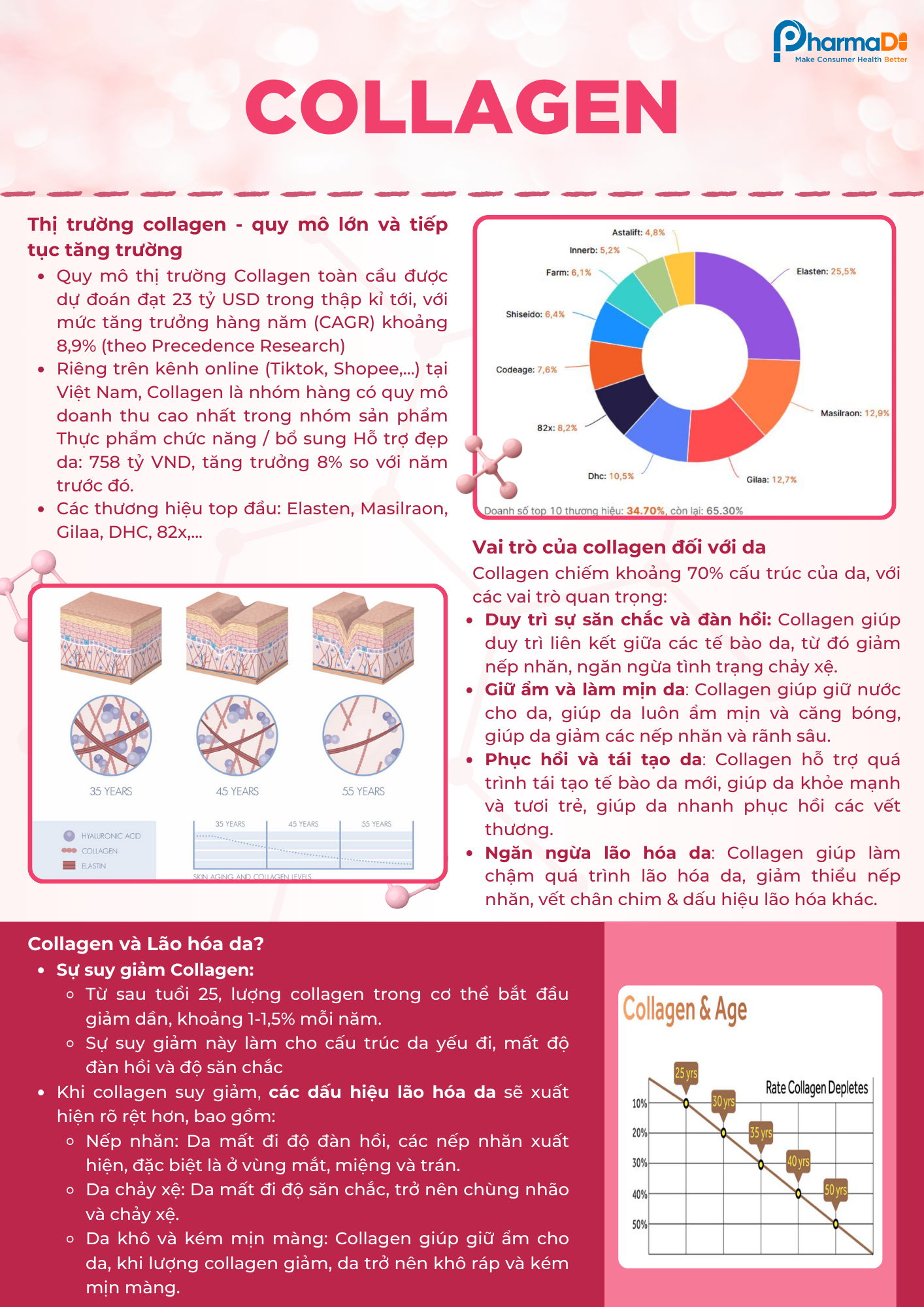 Tài liệu chuyên môn: Giải mã Collagen từ A-Z