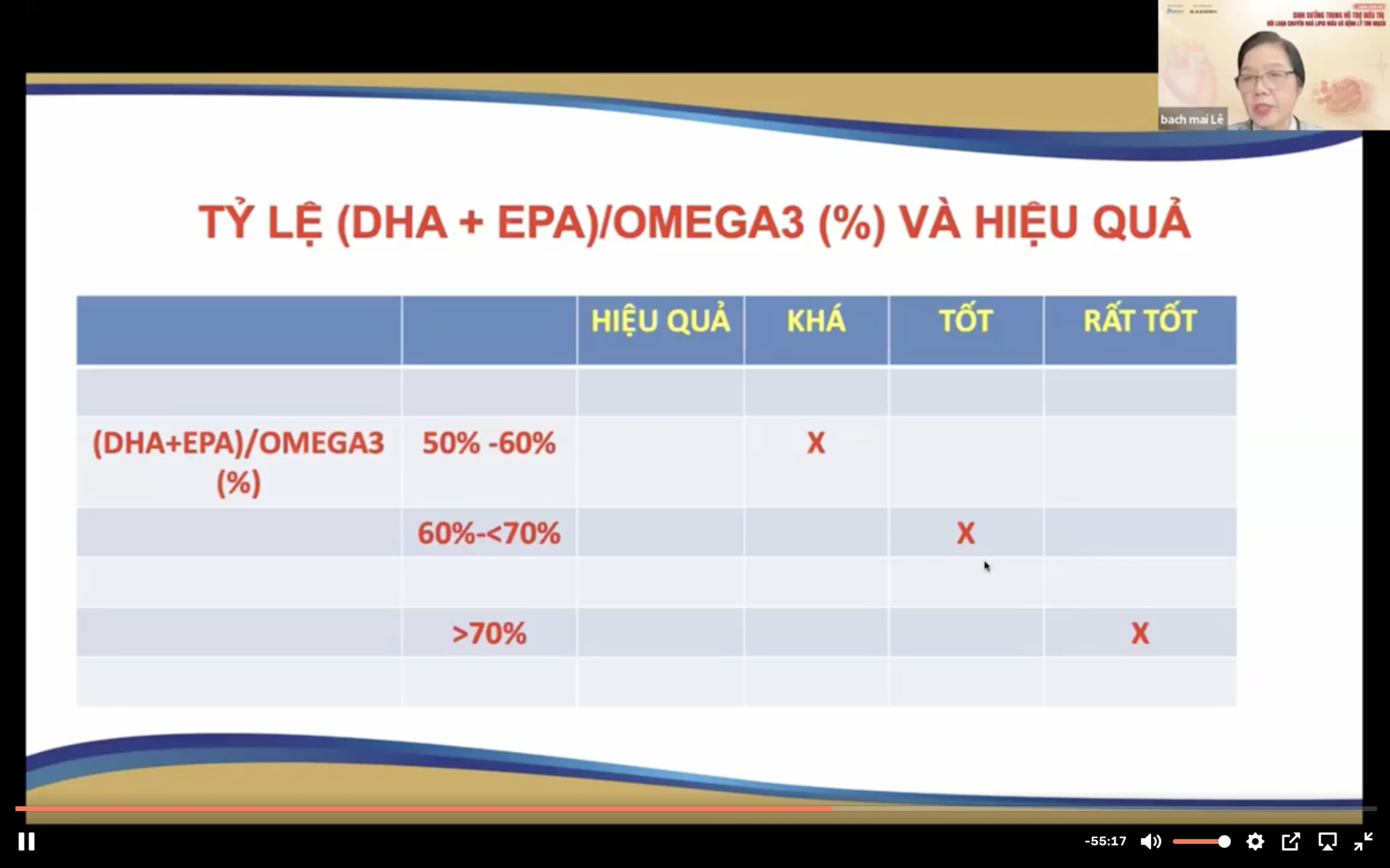 Recap: Dinh dưỡng trong hỗ trợ điều trị rối loạn chuyển hoá lipid máu và bệnh lý tim mạch